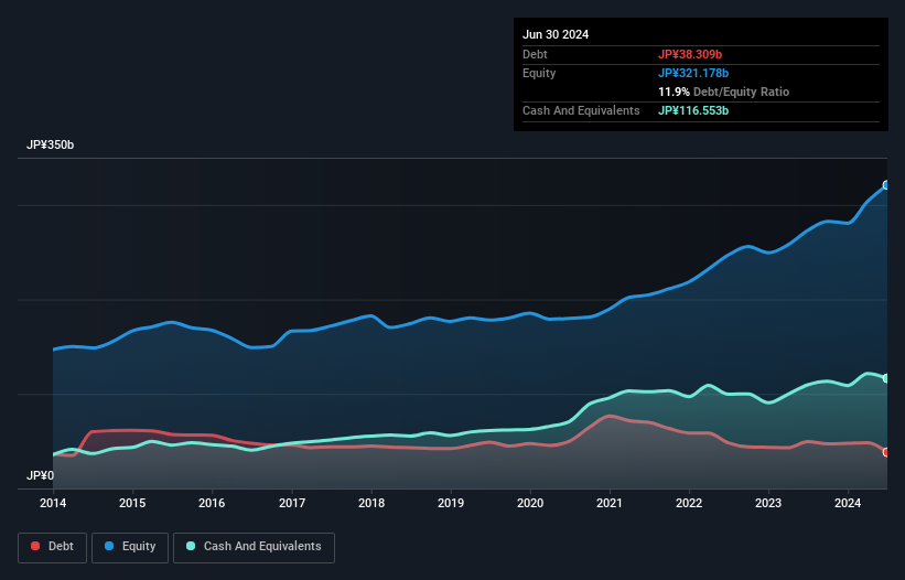 debt-equity-history-analysis