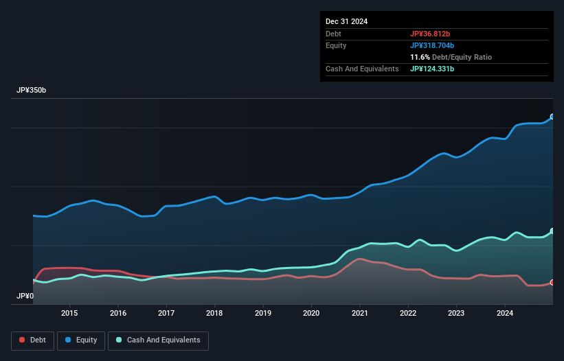 debt-equity-history-analysis