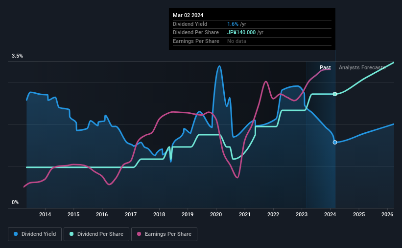 historic-dividend