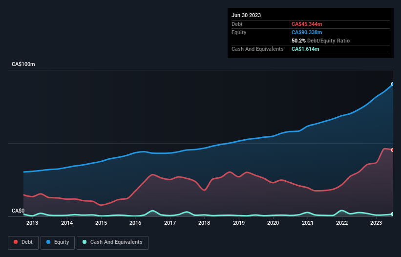 debt-equity-history-analysis