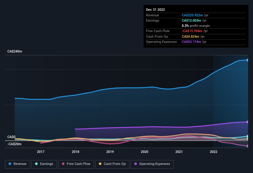 earnings-and-revenue-history