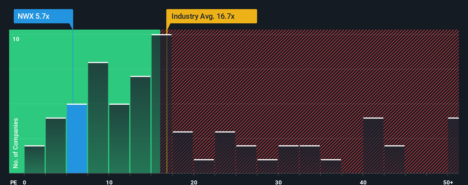 pe-multiple-vs-industry