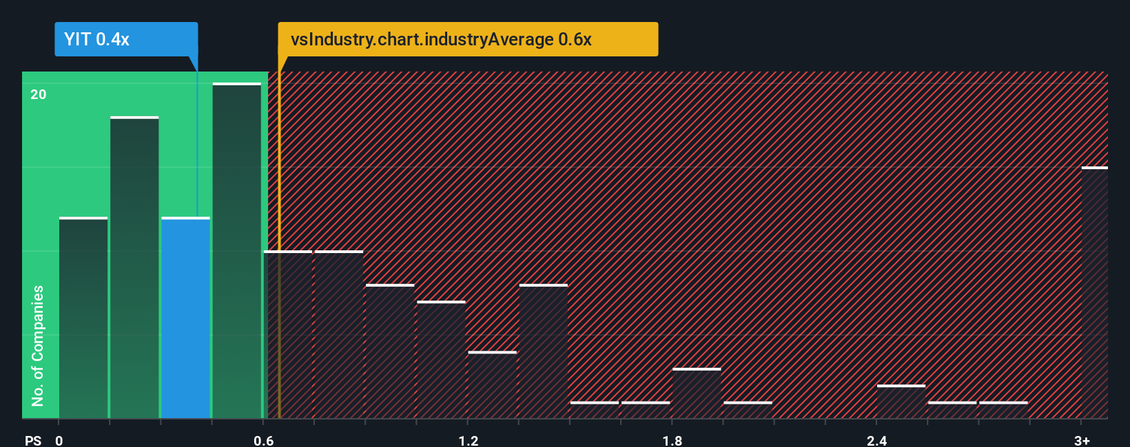 ps-multiple-vs-industry