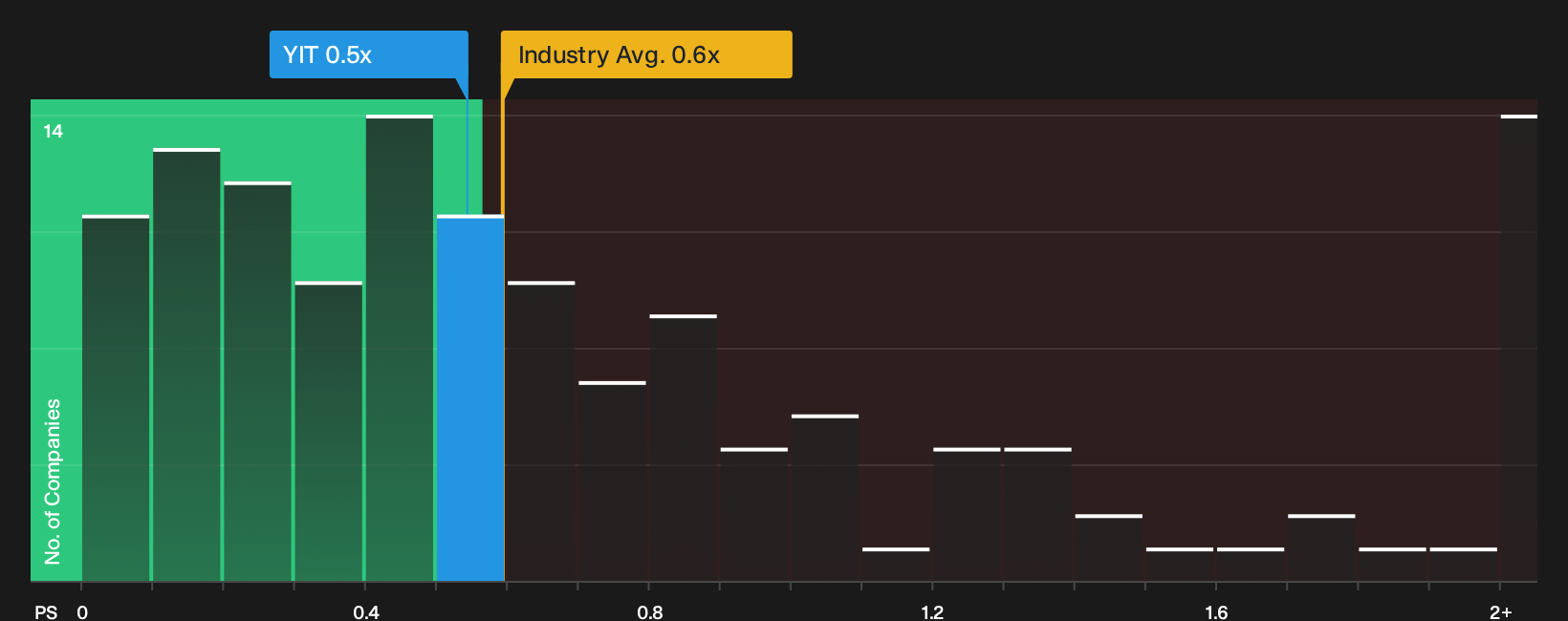 HLSE:YIT P/S Ratio as at Oct 2026