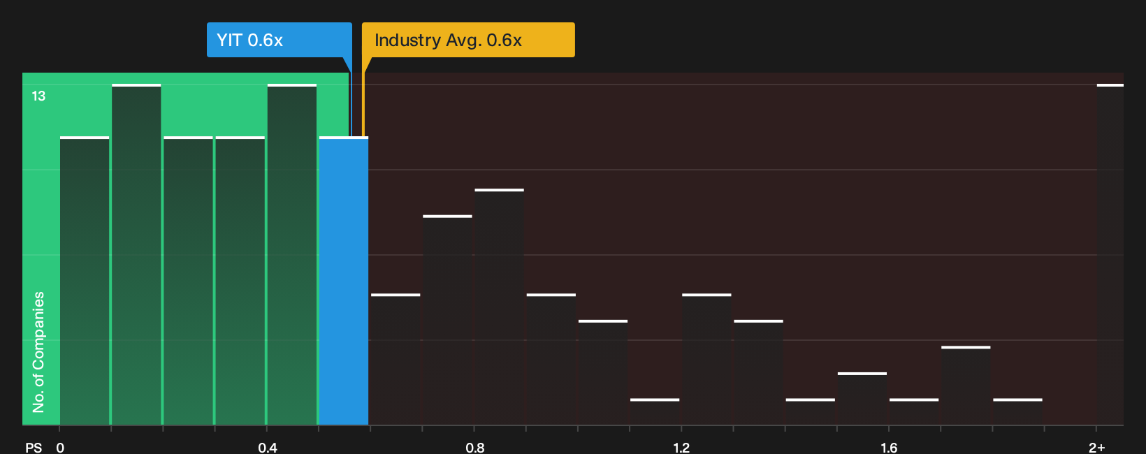 HLSE:YIT P/S Ratio as at Oct 2026
