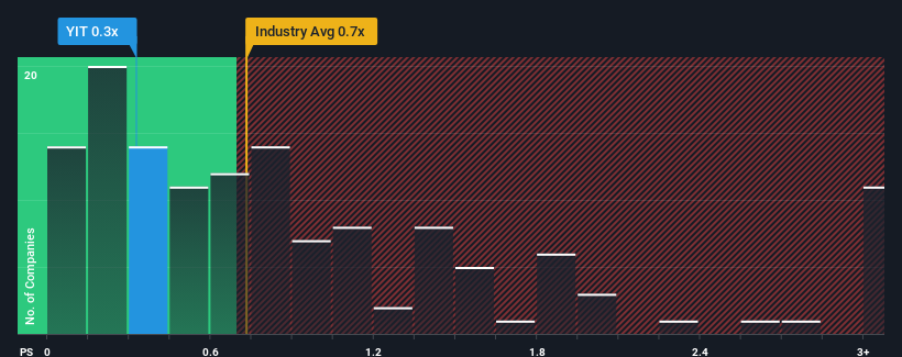 ps-multiple-vs-industry