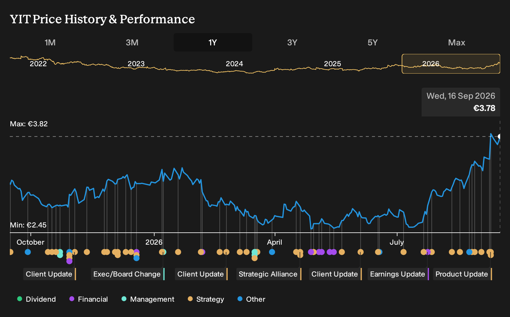HLSE:YIT 1-Year Stock Price Chart