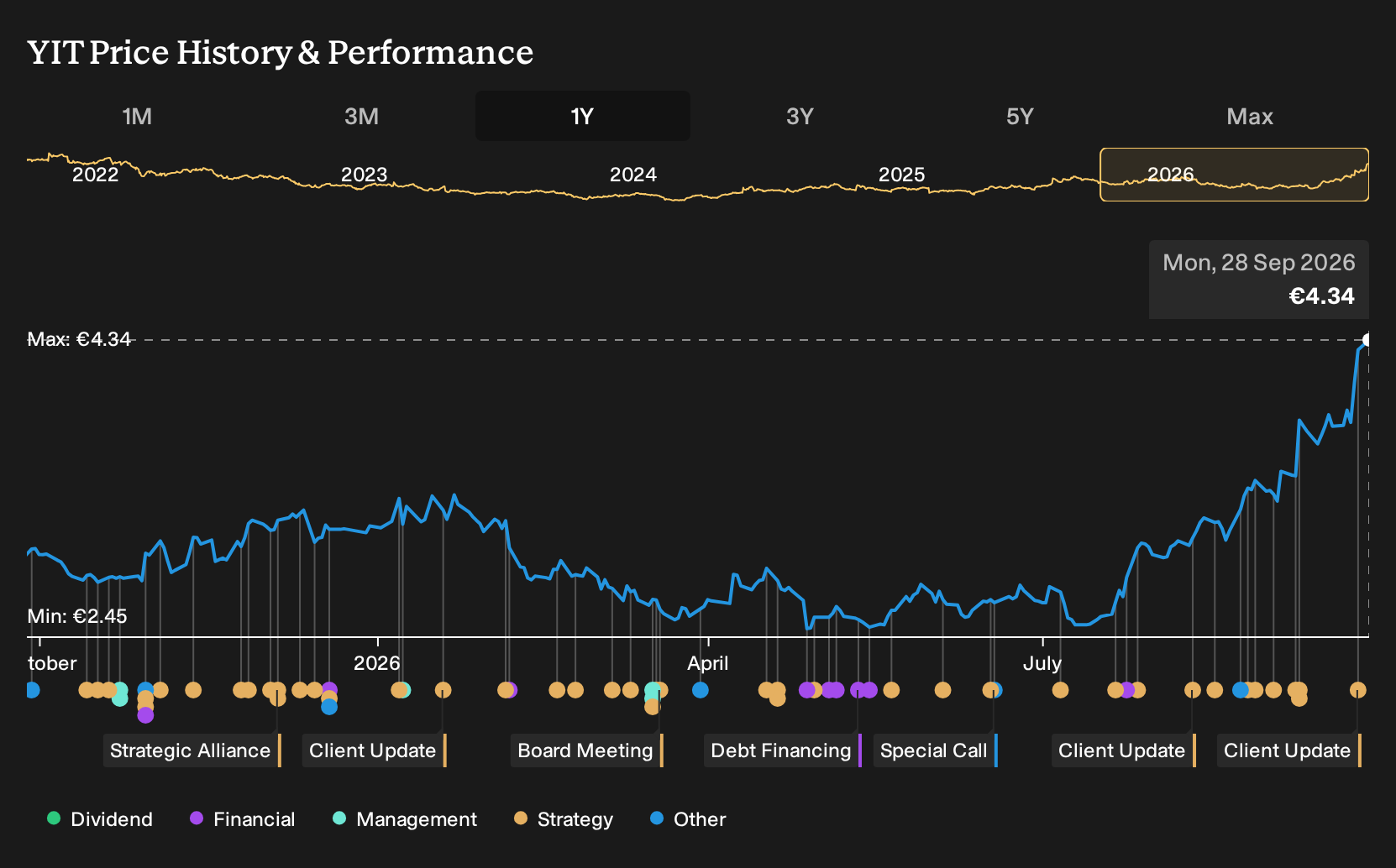 HLSE:YIT 1-Year Stock Price Chart