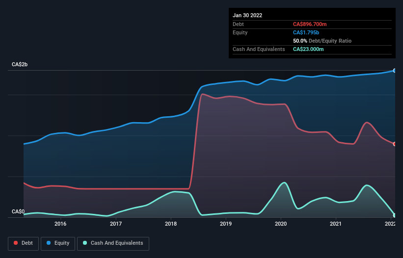 debt-equity-history-analysis