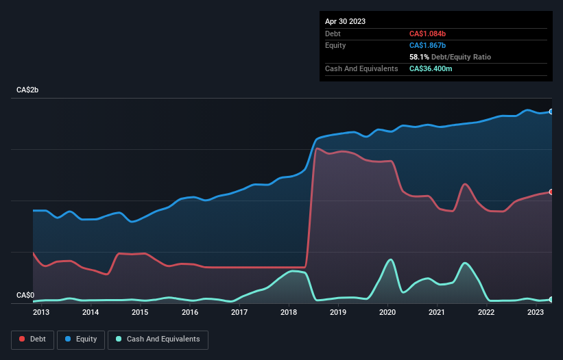 debt-equity-history-analysis