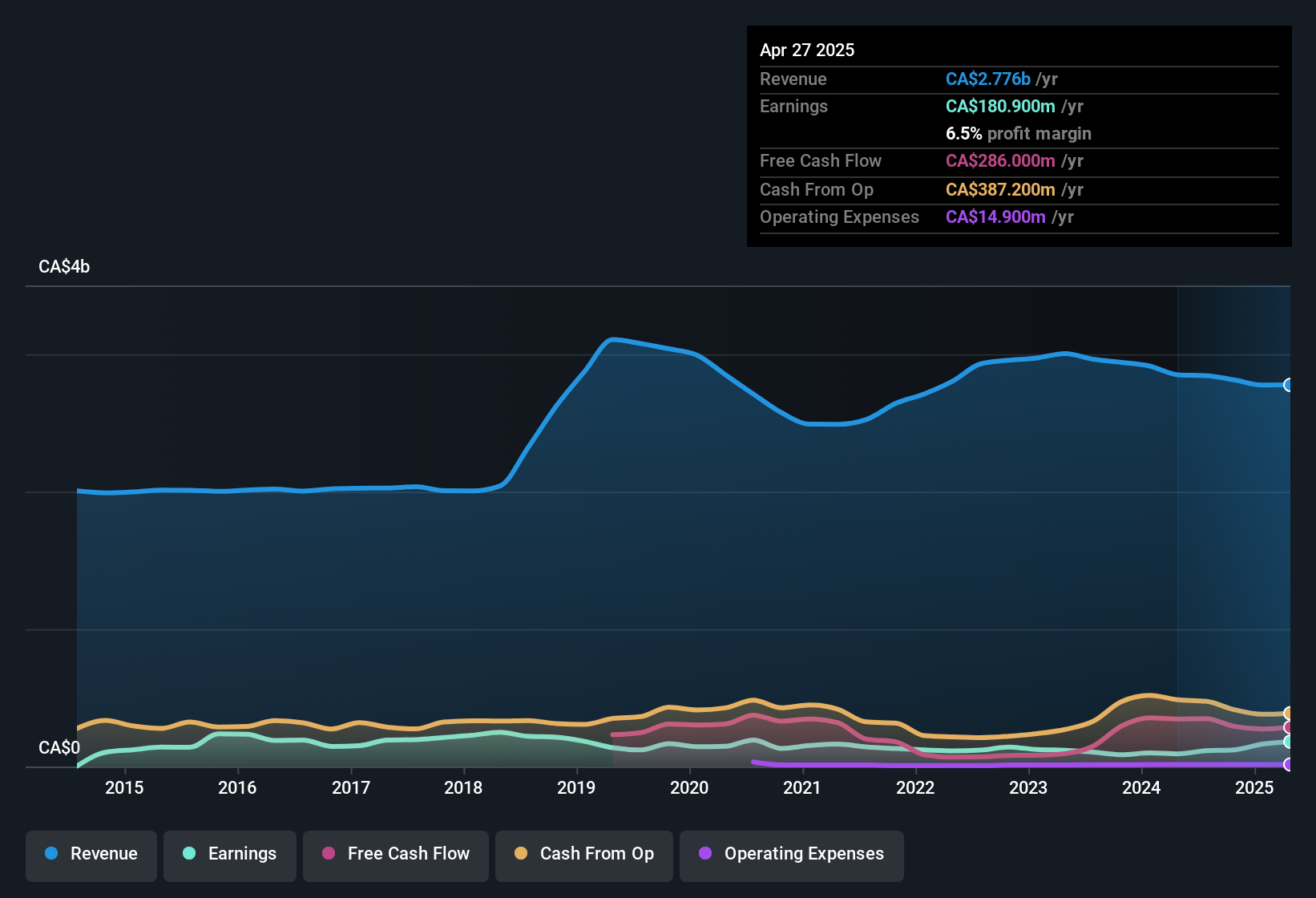 earnings-and-revenue-history