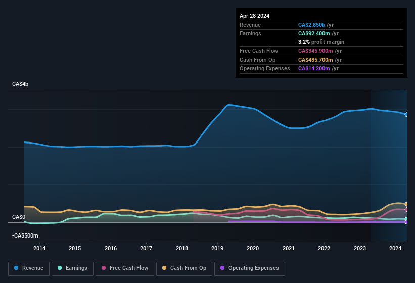 earnings-and-revenue-history