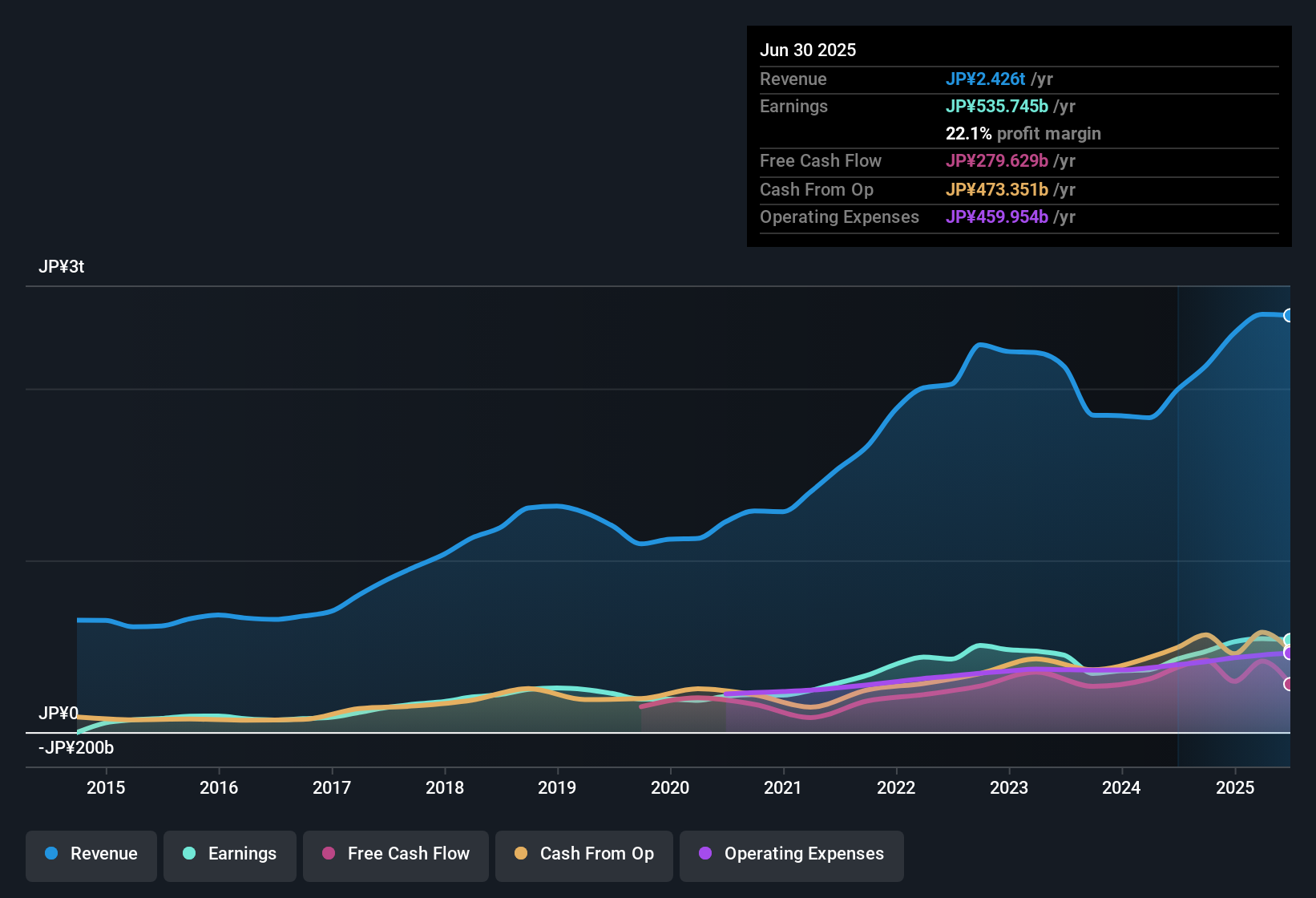 earnings-and-revenue-history