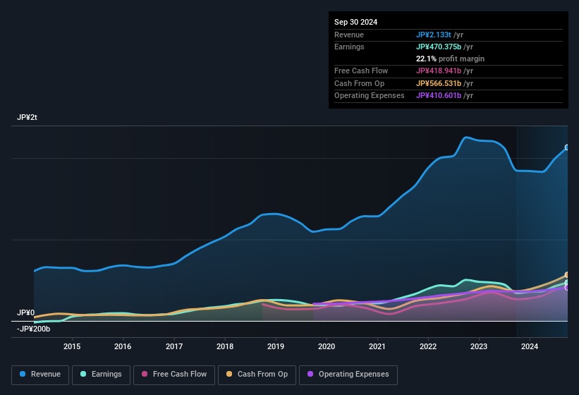 earnings-and-revenue-history