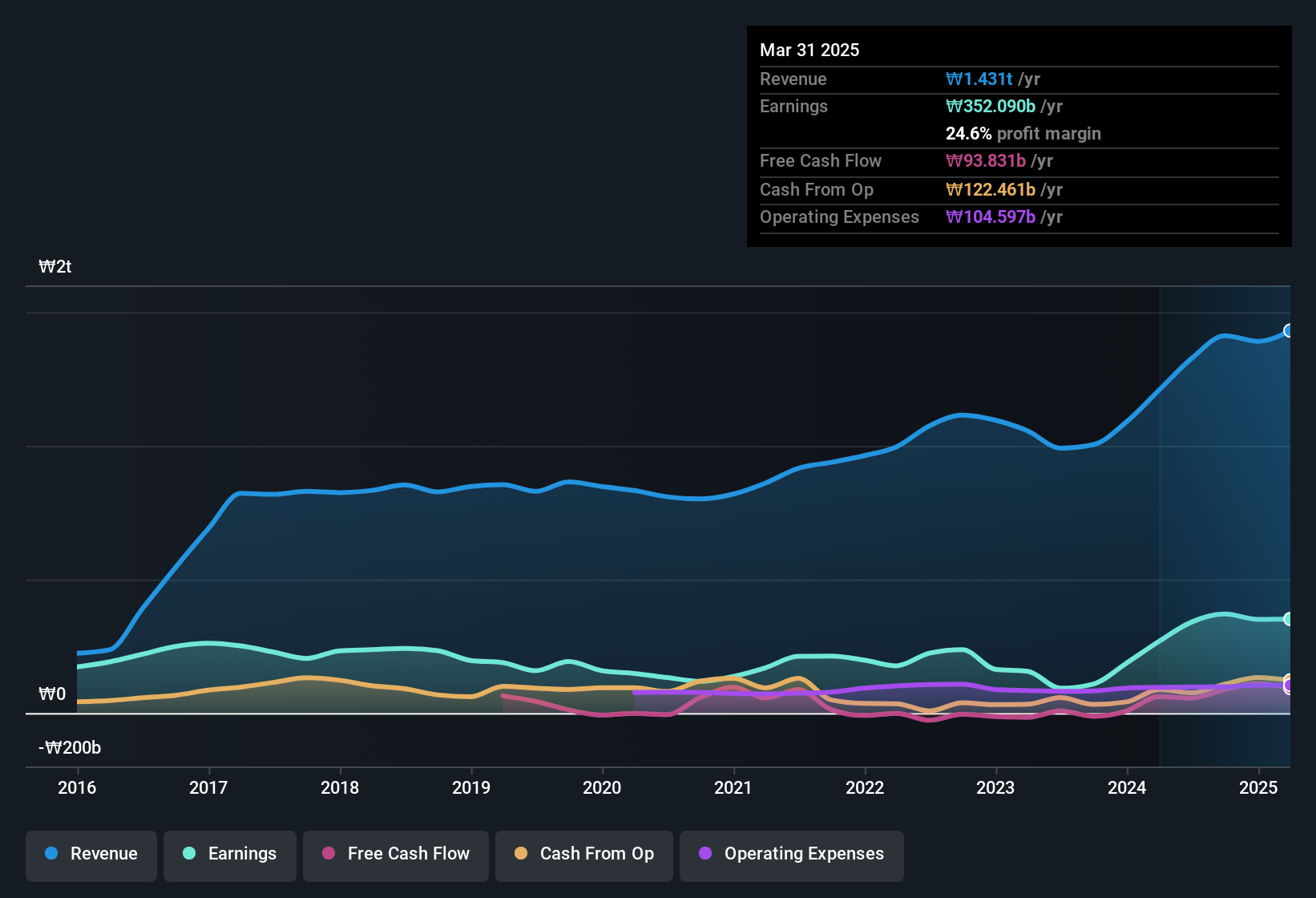 earnings-and-revenue-history