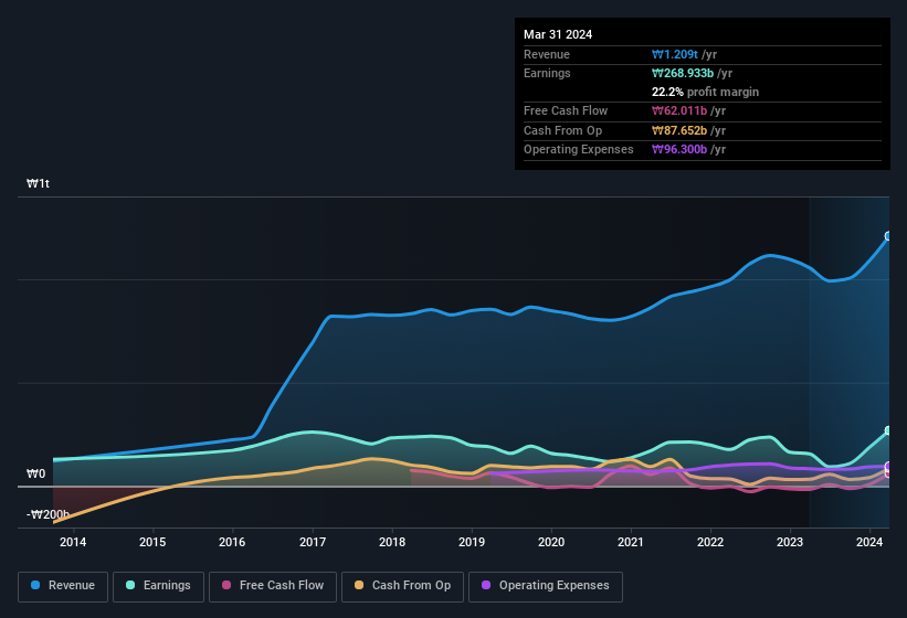 earnings-and-revenue-history