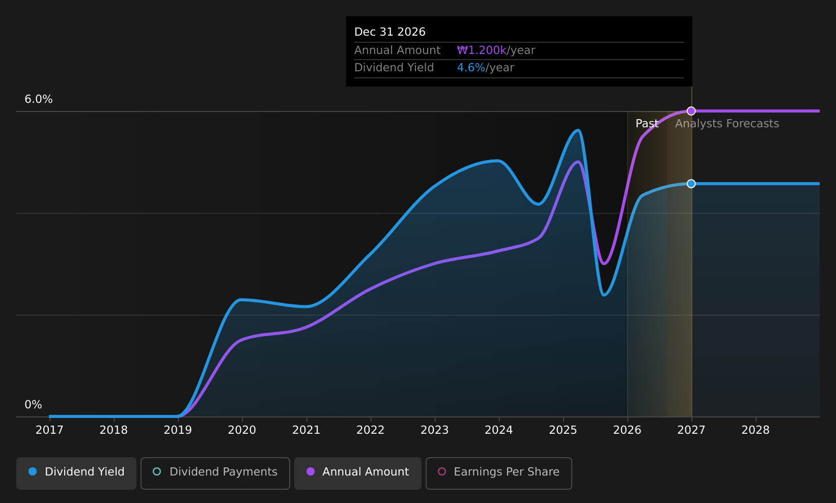 historic-dividend