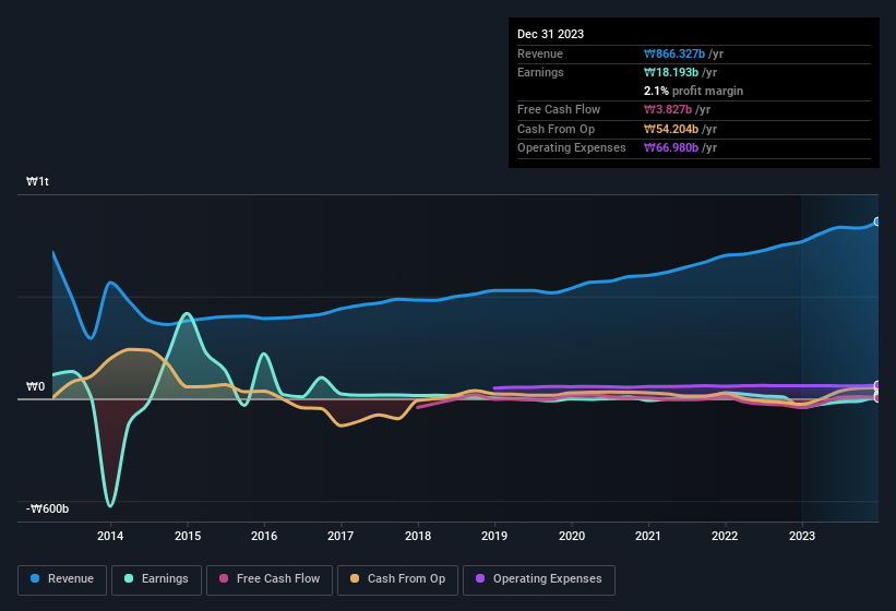 earnings-and-revenue-history