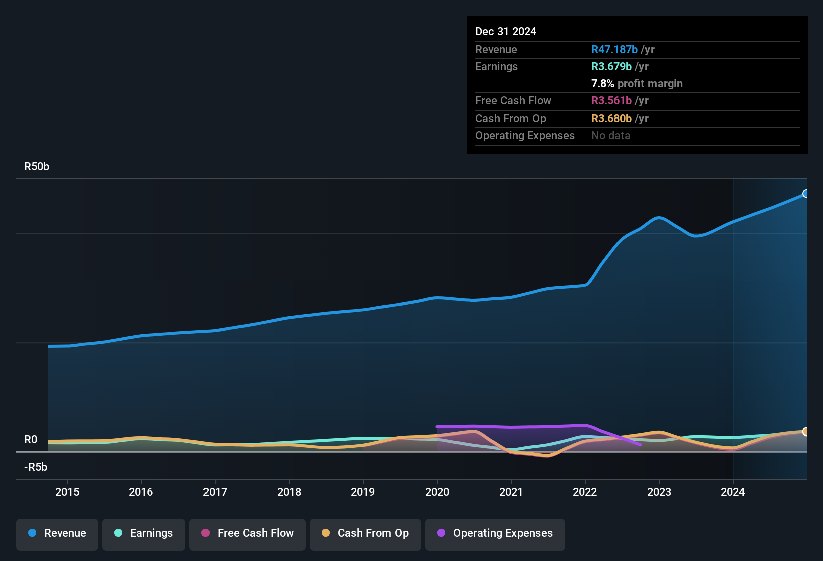 earnings-and-revenue-history