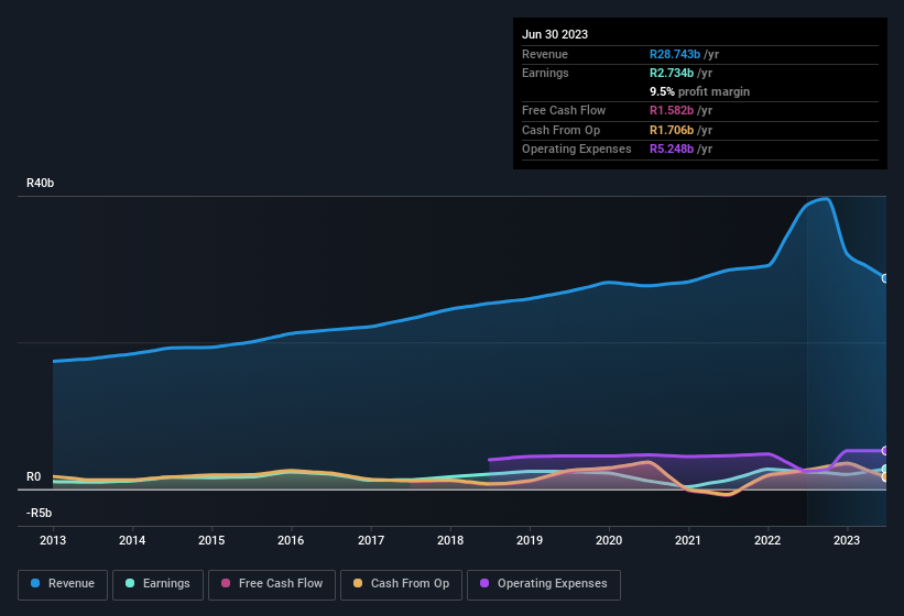 earnings-and-revenue-history