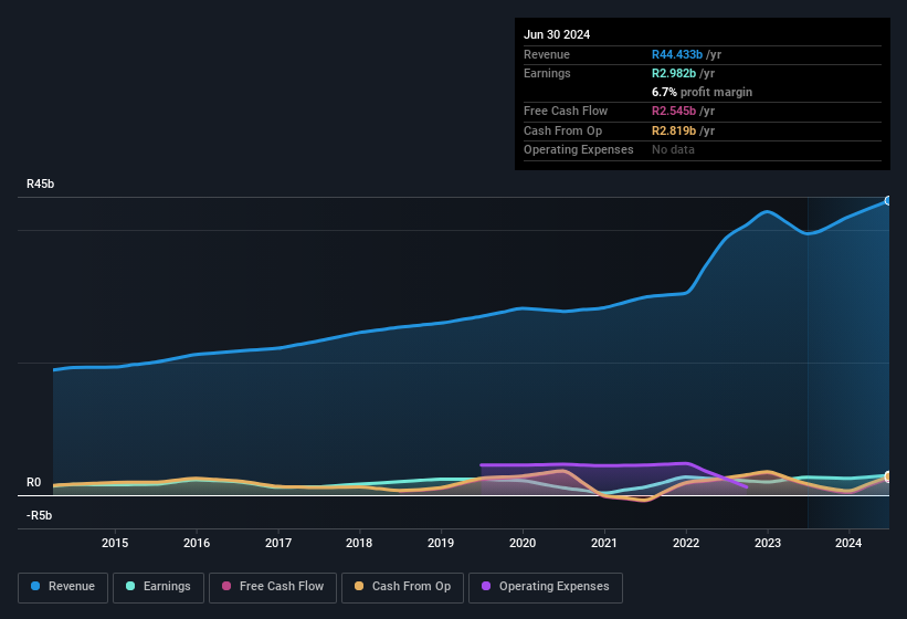 earnings-and-revenue-history