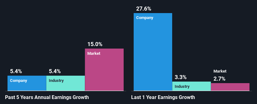 past-earnings-growth