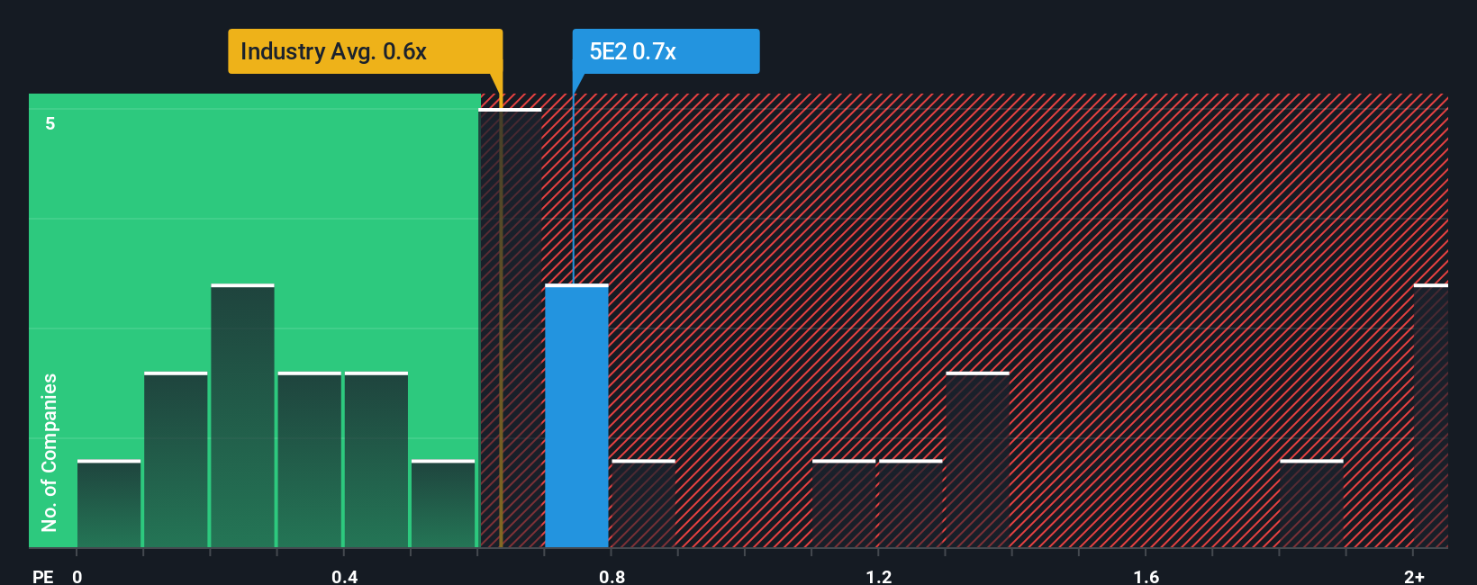 ps-multiple-vs-industry