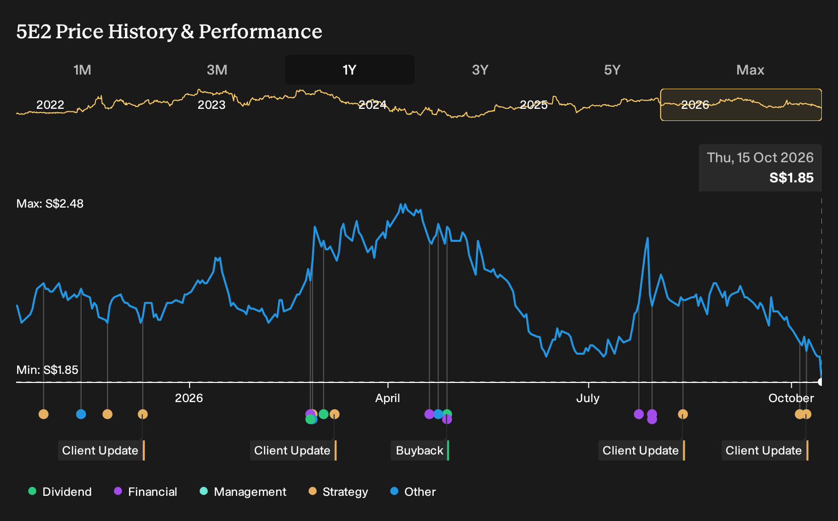 SGX:5E2 1-Year Stock Price Chart