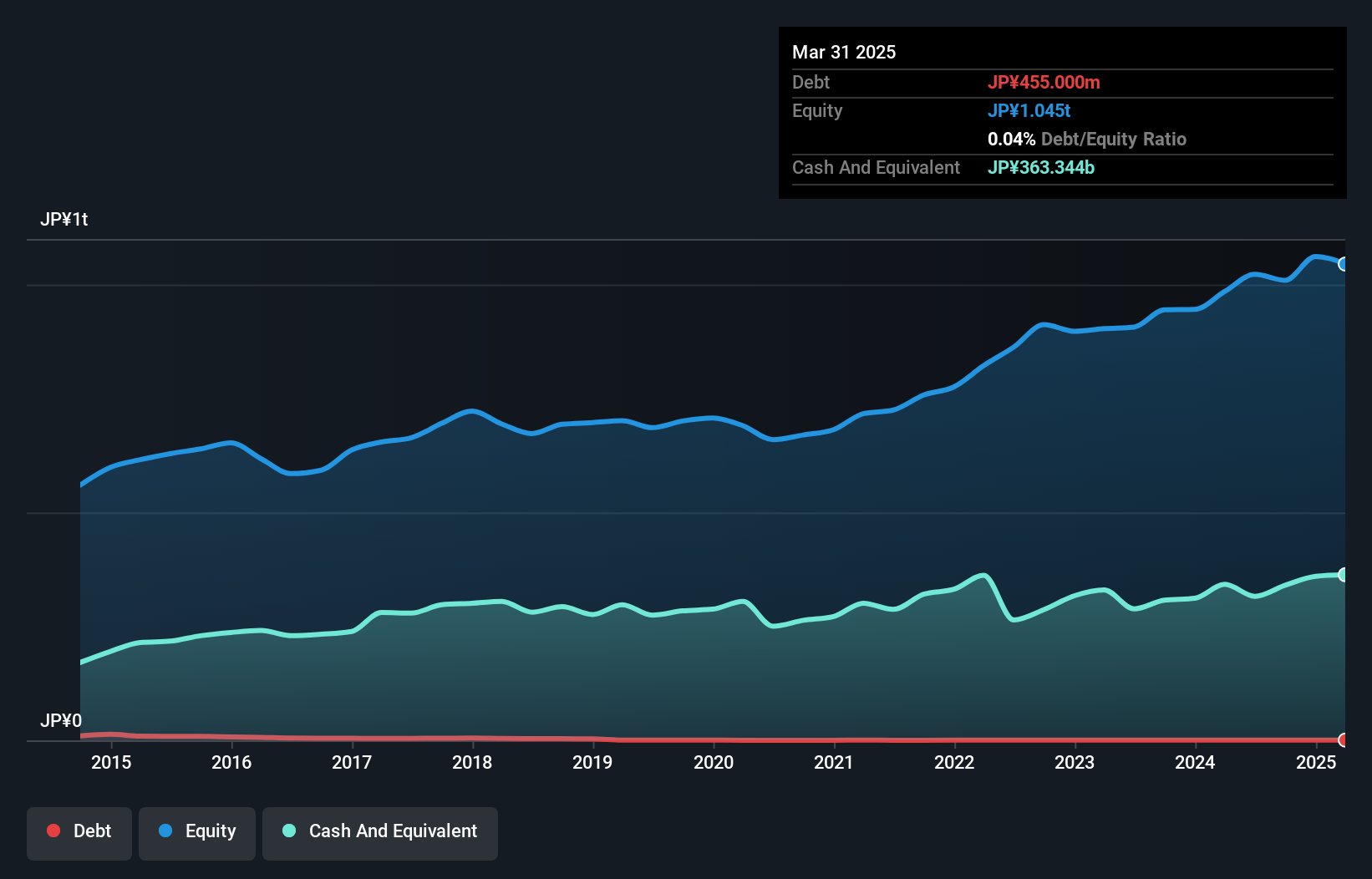 debt-equity-history-analysis