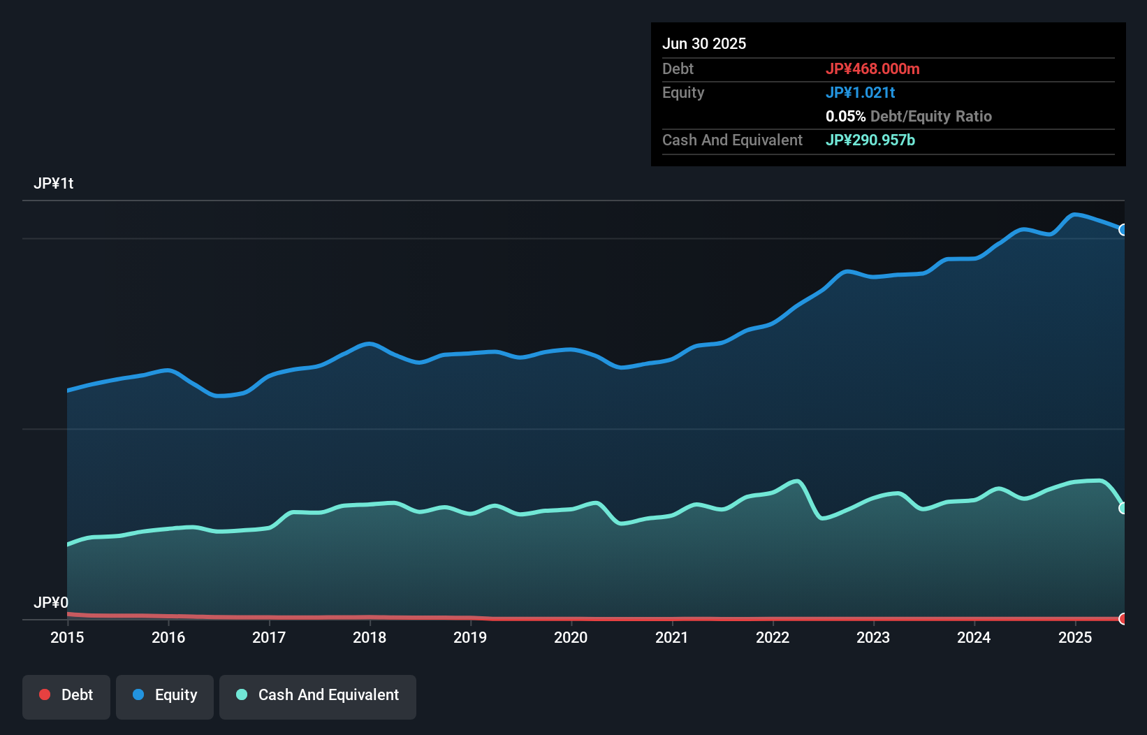 debt-equity-history-analysis
