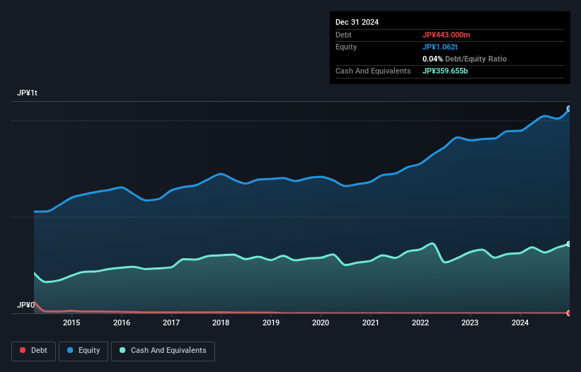 debt-equity-history-analysis