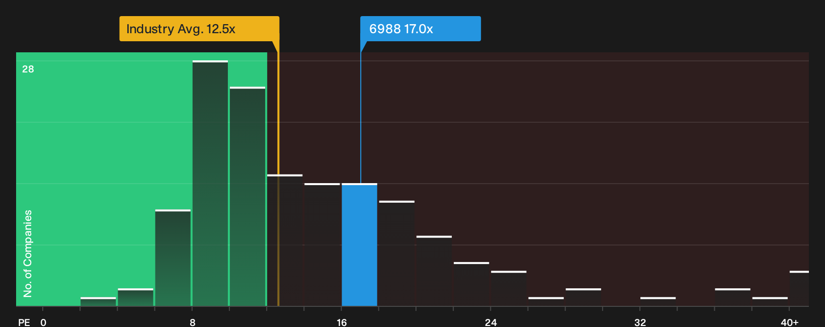 TSE:6988 P/E Ratio as at Sep 2026