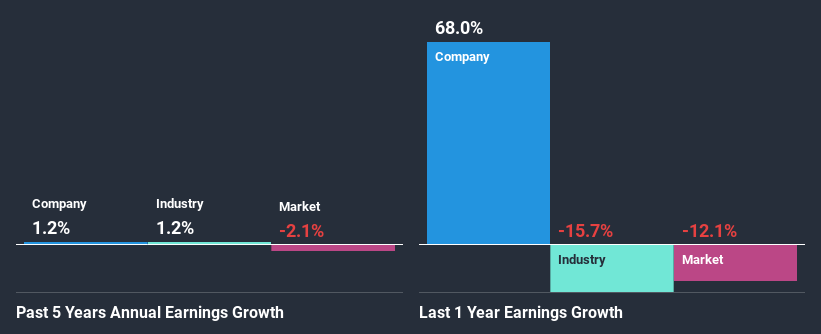 past-earnings-growth