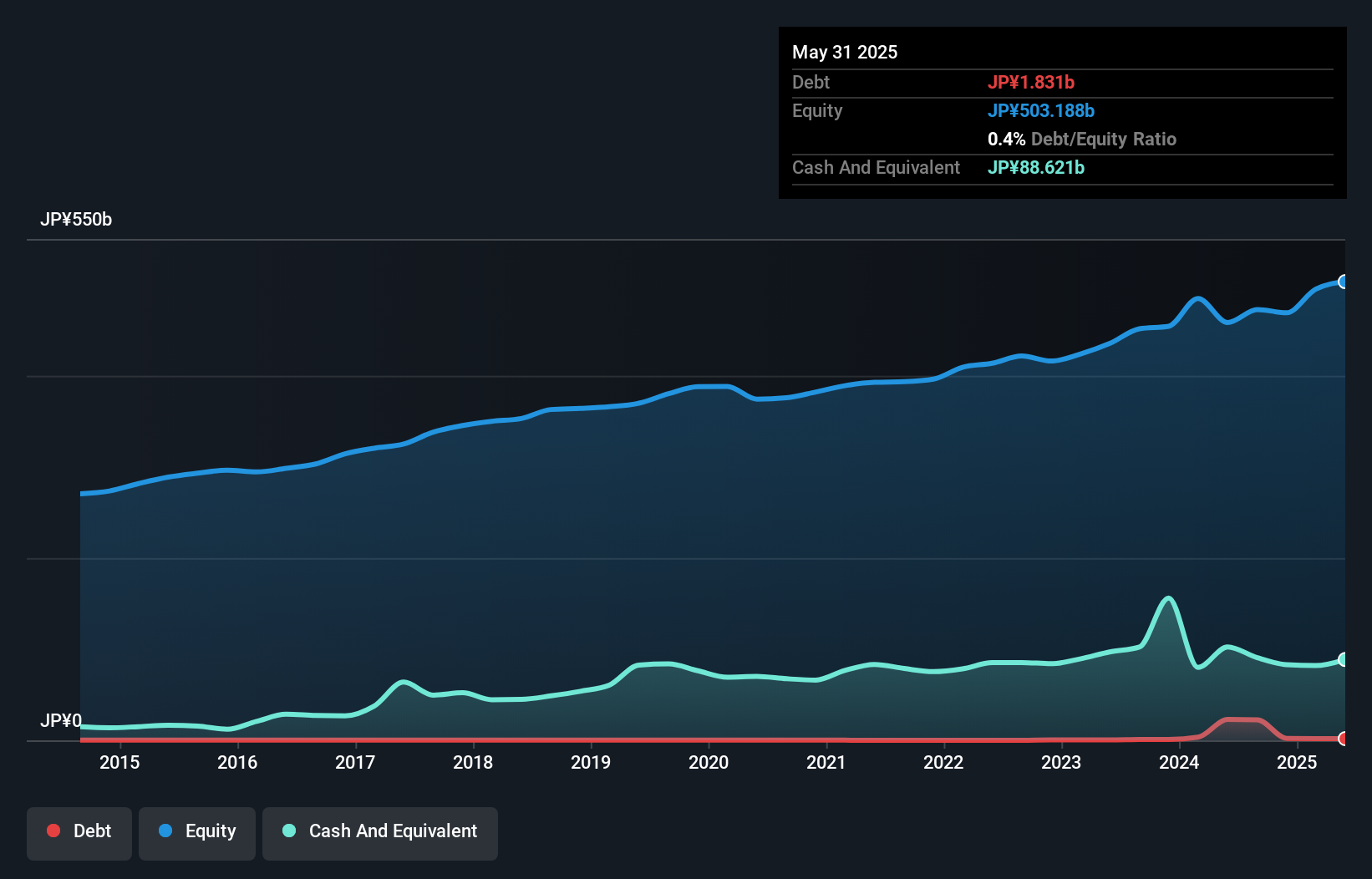 debt-equity-history-analysis