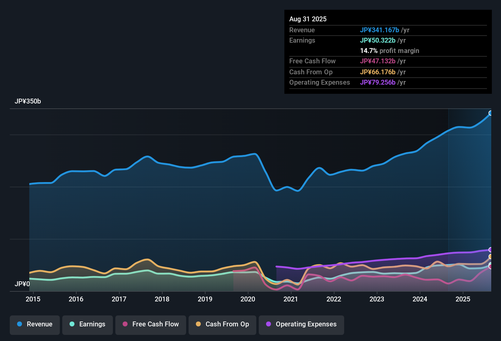 earnings-and-revenue-history