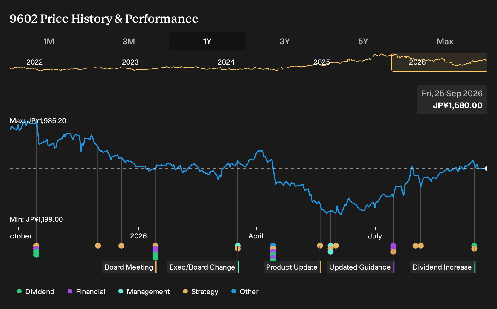 TSE:9602 1-Year Stock Price Chart