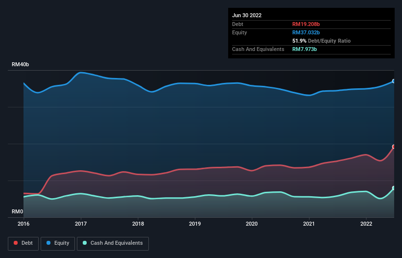 debt-equity-history-analysis