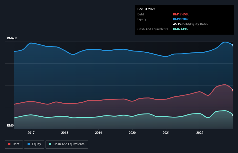 debt-equity-history-analysis