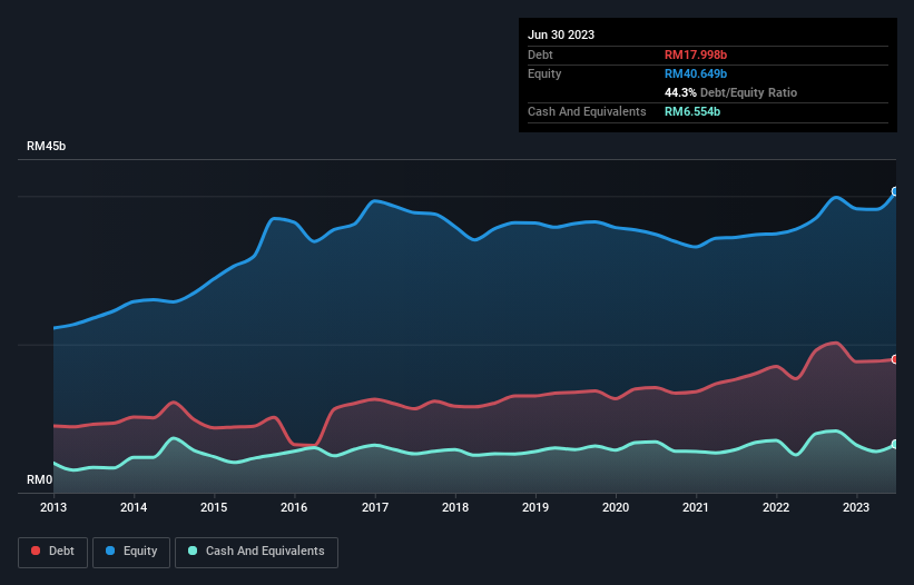 debt-equity-history-analysis