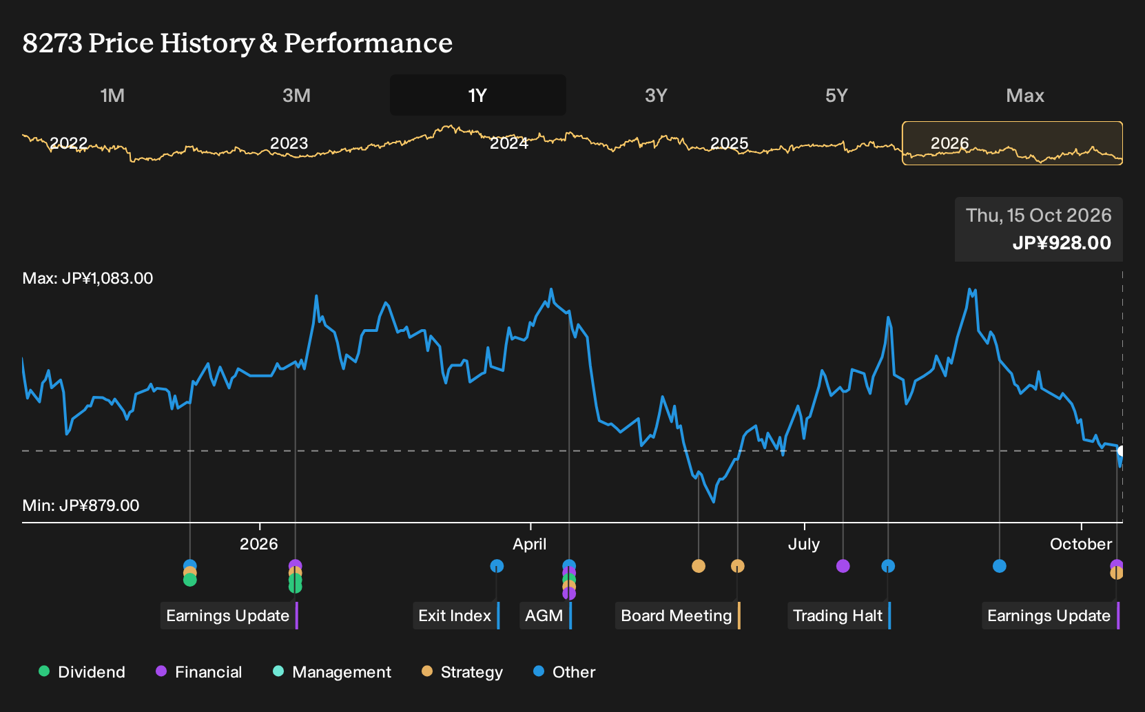 TSE:8273 1-Year Stock Price Chart