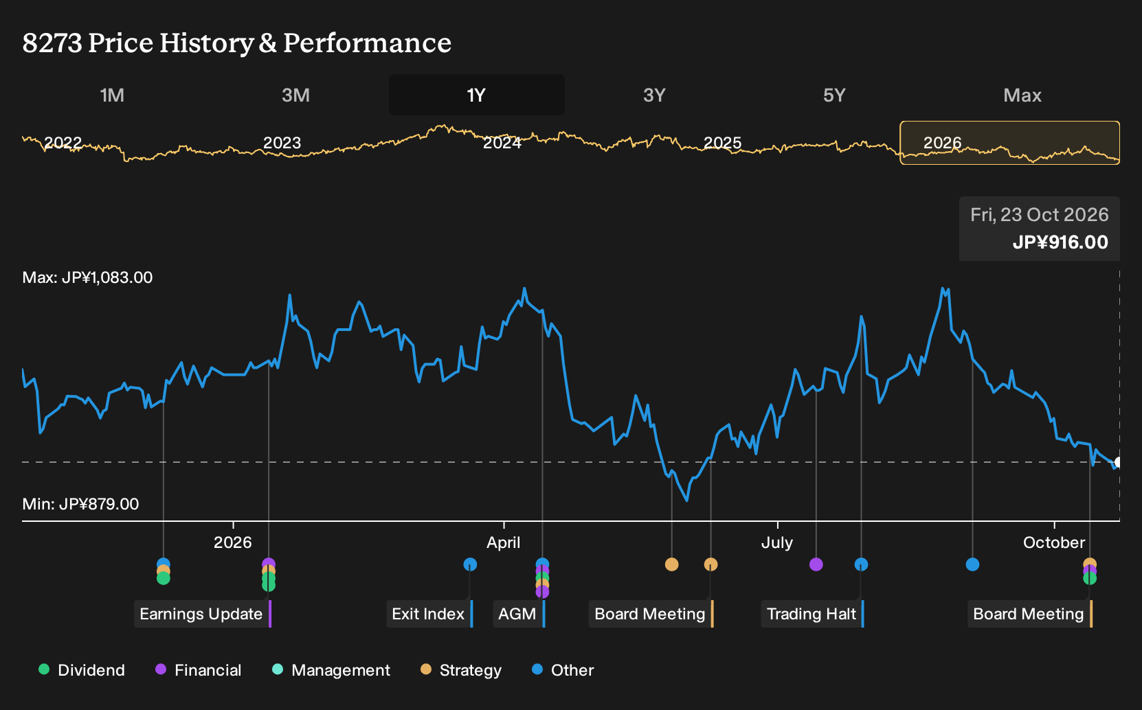 TSE:8273 1-Year Stock Price Chart
