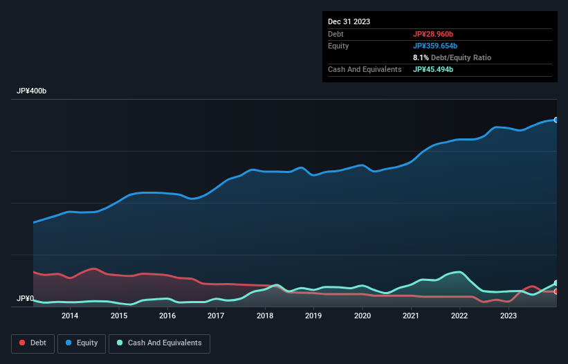 debt-equity-history-analysis