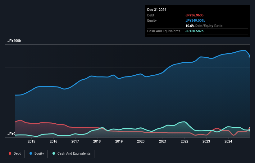 debt-equity-history-analysis