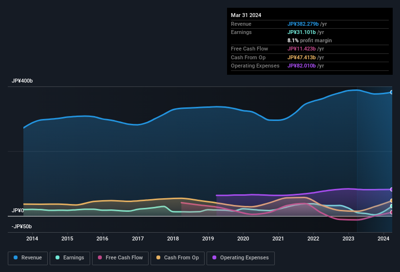 earnings-and-revenue-history