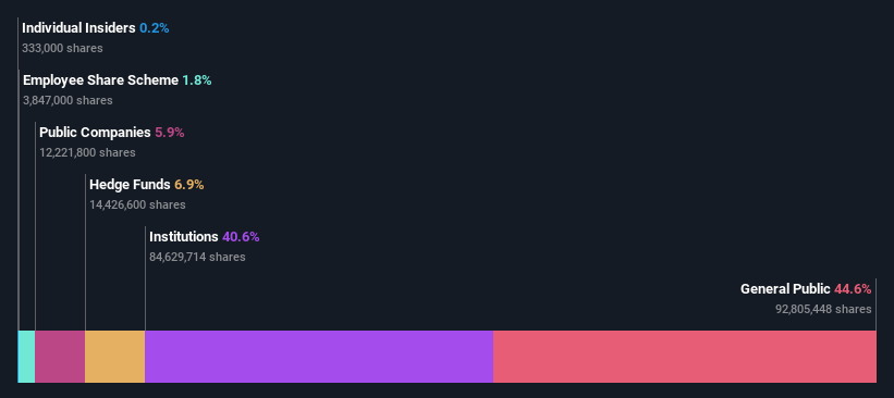 ownership-breakdown