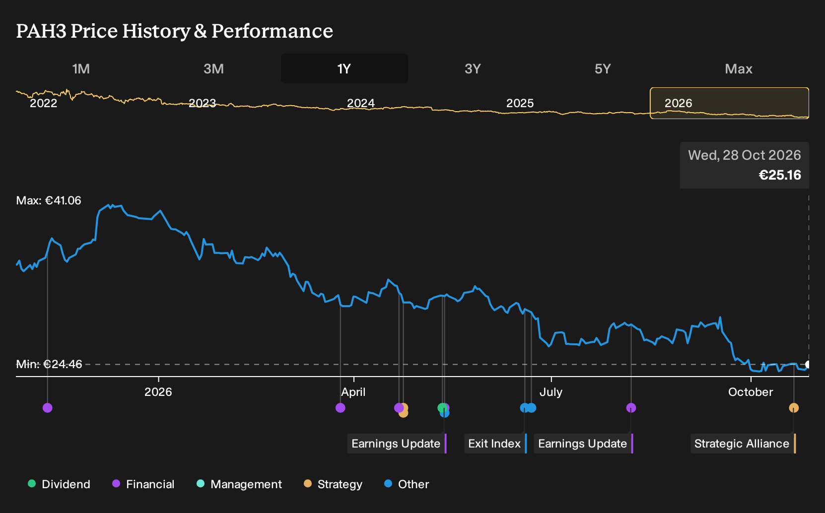 XTRA:PAH3 1-Year Stock Price Chart