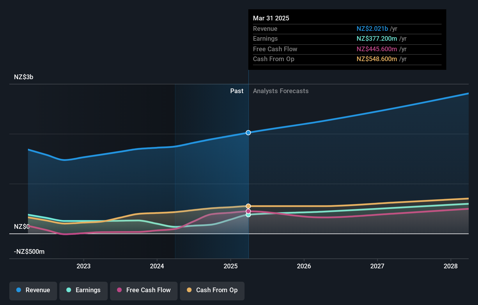 earnings-and-revenue-growth