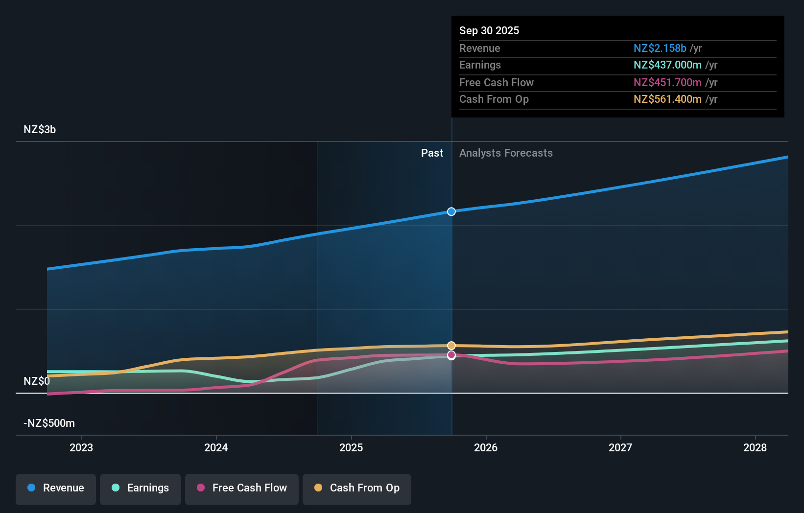 earnings-and-revenue-growth