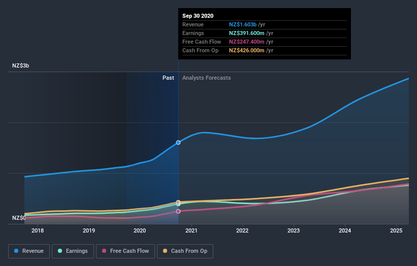 earnings-and-revenue-growth