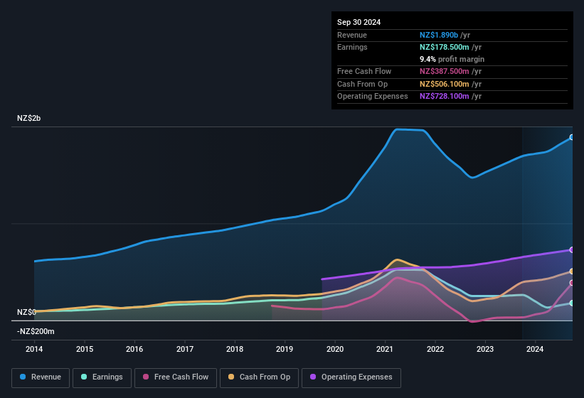 earnings-and-revenue-history